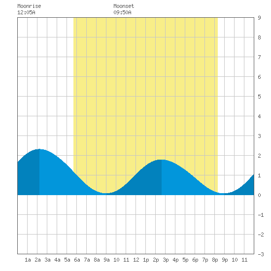 Gaskins Point tide chart for Sunday, May 30, 2021