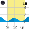 Gaskins Point tide chart for Thursday, June 10, 2021