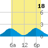 Gaskins Point tide chart for Friday, June 18, 2021