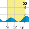 Gaskins Point tide chart for Tuesday, June 22, 2021