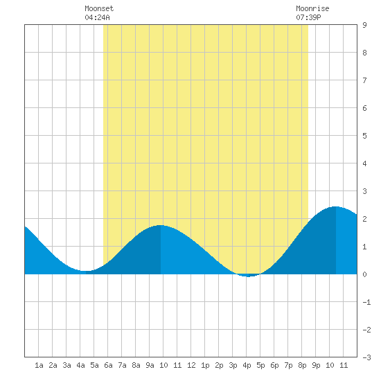 Gaskins Point tide chart for Wednesday, June 23, 2021