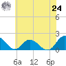 Gaskins Point tide chart for Thursday, June 24, 2021
