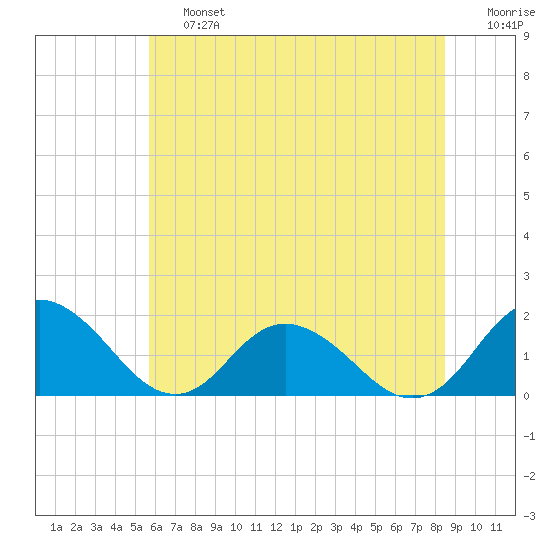 Gaskins Point tide chart for Saturday, June 26, 2021