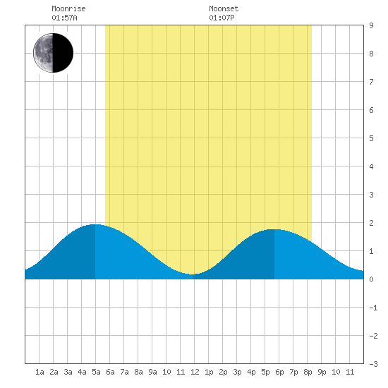 Gaskins Point tide chart for Wednesday, June 2, 2021