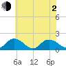 Gaskins Point tide chart for Wednesday, June 2, 2021