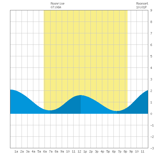 Gaskins Point tide chart for Sunday, July 11, 2021