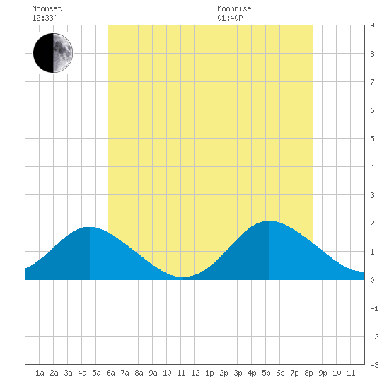 Gaskins Point tide chart for Saturday, July 17, 2021