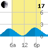 Gaskins Point tide chart for Saturday, July 17, 2021