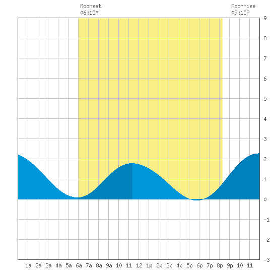 Gaskins Point tide chart for Saturday, July 24, 2021