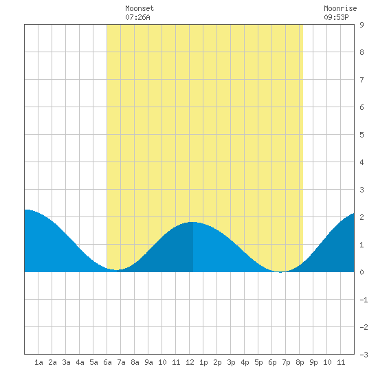 Gaskins Point tide chart for Sunday, July 25, 2021