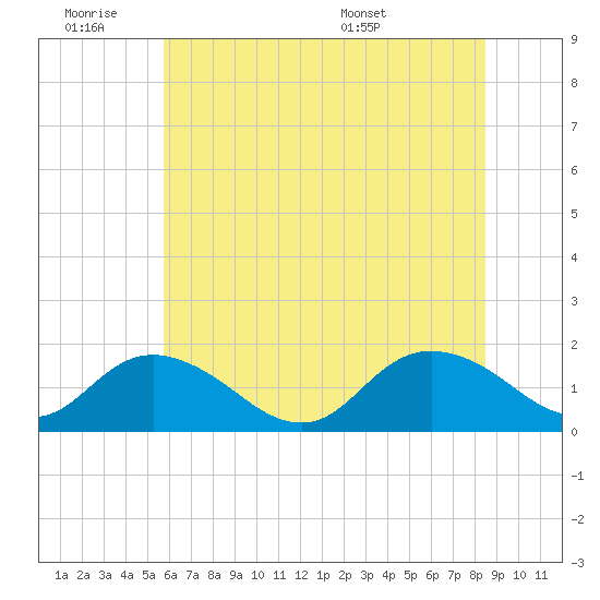 Gaskins Point tide chart for Friday, July 2, 2021