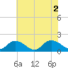 Gaskins Point tide chart for Friday, July 2, 2021