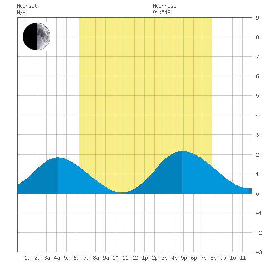 Gaskins Point tide chart for Sunday, August 15, 2021