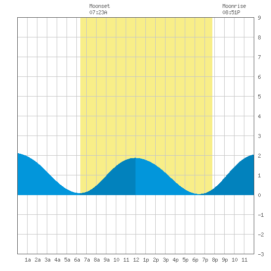 Gaskins Point tide chart for Monday, August 23, 2021