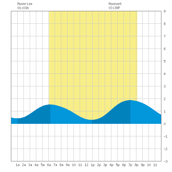 Gaskins Point tide chart for Monday, August 2, 2021