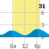 Gaskins Point tide chart for Tuesday, August 31, 2021