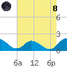 Gaskins Point tide chart for Sunday, August 8, 2021