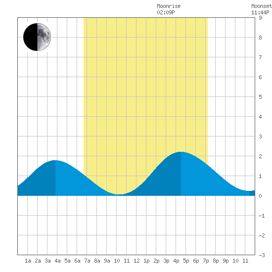 Gaskins Point tide chart for Monday, September 13, 2021