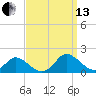 Gaskins Point tide chart for Monday, September 13, 2021