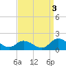 Gaskins Point tide chart for Friday, September 3, 2021