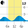 Gaskins Point tide chart for Tuesday, October 12, 2021