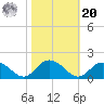 Gaskins Point tide chart for Wednesday, October 20, 2021