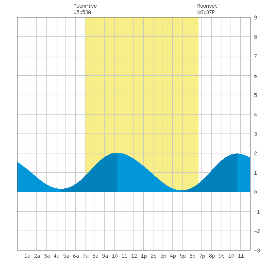Gaskins Point tide chart for Tuesday, October 5, 2021
