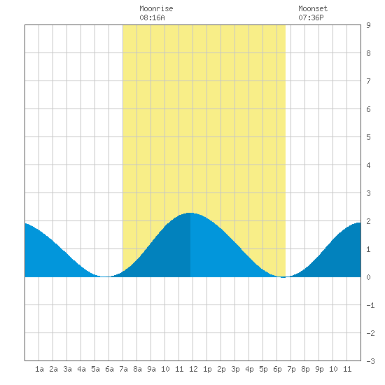 Gaskins Point tide chart for Thursday, October 7, 2021