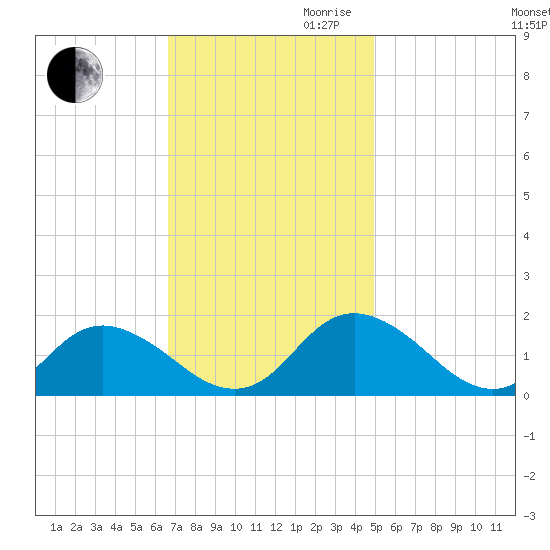 Gaskins Point tide chart for Thursday, November 11, 2021
