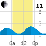 Gaskins Point tide chart for Thursday, November 11, 2021