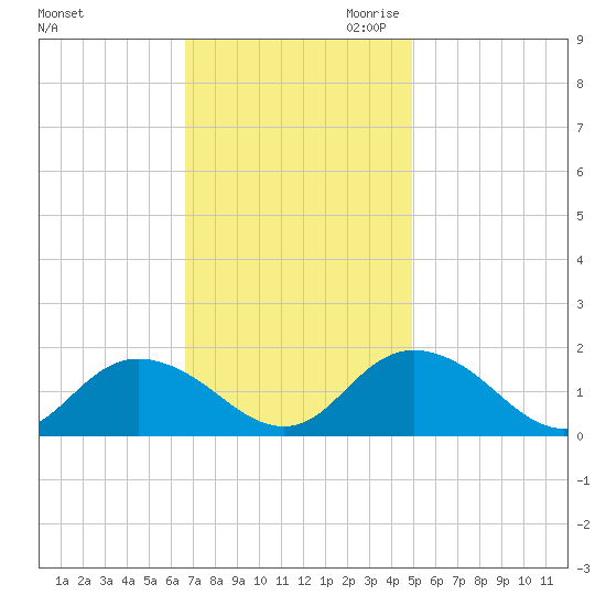 Gaskins Point tide chart for Friday, November 12, 2021