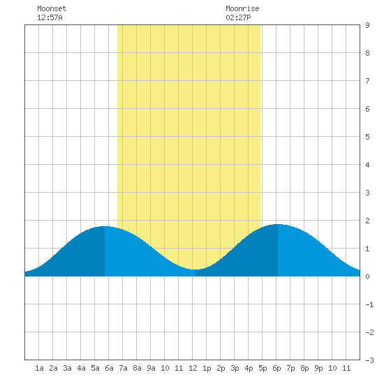 Gaskins Point tide chart for Saturday, November 13, 2021
