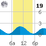Gaskins Point tide chart for Friday, November 19, 2021