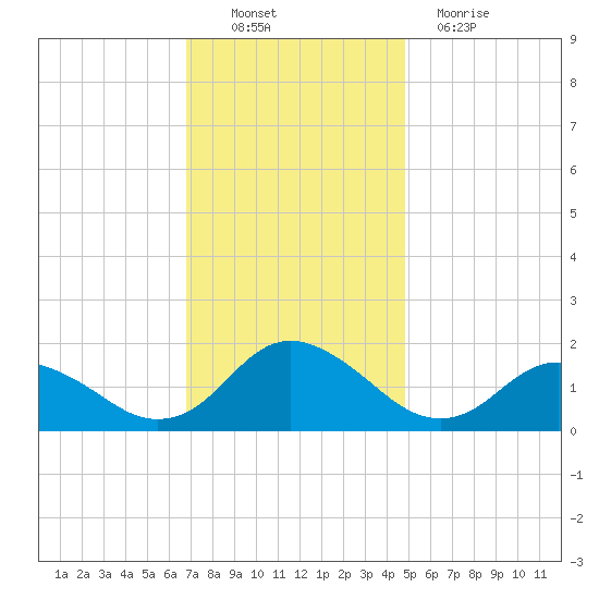 Gaskins Point tide chart for Sunday, November 21, 2021