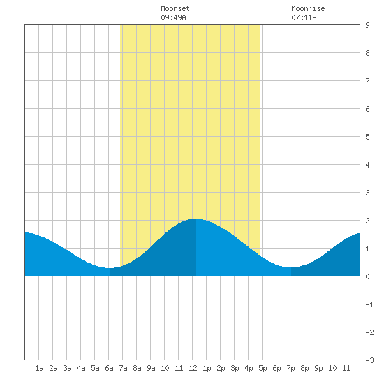 Gaskins Point tide chart for Monday, November 22, 2021