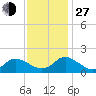 Gaskins Point tide chart for Saturday, November 27, 2021