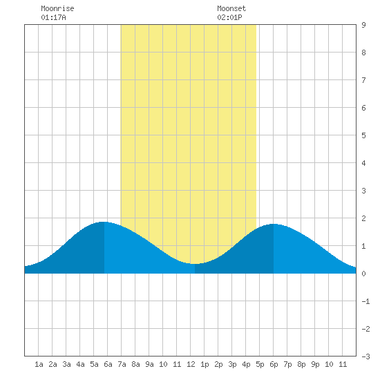 Gaskins Point tide chart for Monday, November 29, 2021