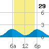 Gaskins Point tide chart for Monday, November 29, 2021