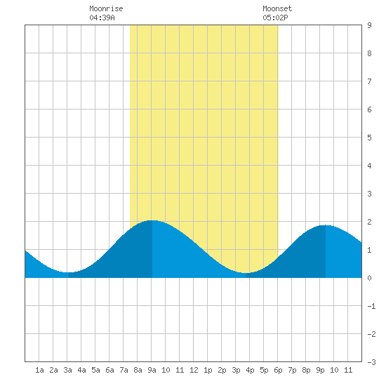 Gaskins Point tide chart for Tuesday, November 2, 2021