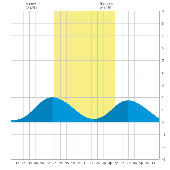 Gaskins Point tide chart for Tuesday, November 30, 2021