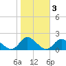 Gaskins Point tide chart for Wednesday, November 3, 2021