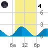Gaskins Point tide chart for Thursday, November 4, 2021