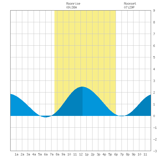 Gaskins Point tide chart for Saturday, November 6, 2021