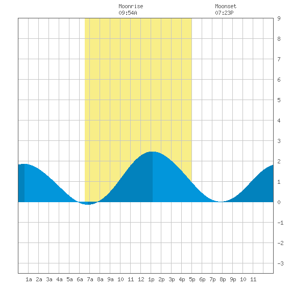 Gaskins Point tide chart for Sunday, November 7, 2021