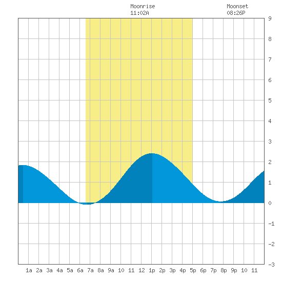 Gaskins Point tide chart for Monday, November 8, 2021