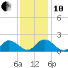 Gaskins Point tide chart for Friday, December 10, 2021