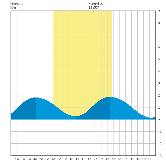 Gaskins Point tide chart for Saturday, December 11, 2021