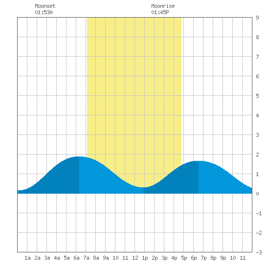 Gaskins Point tide chart for Monday, December 13, 2021
