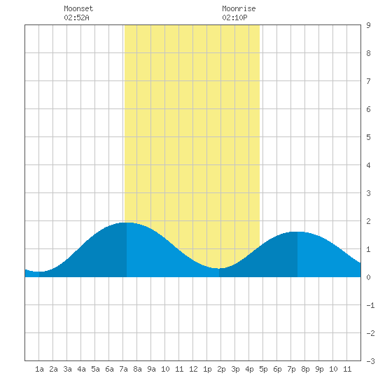 Gaskins Point tide chart for Tuesday, December 14, 2021