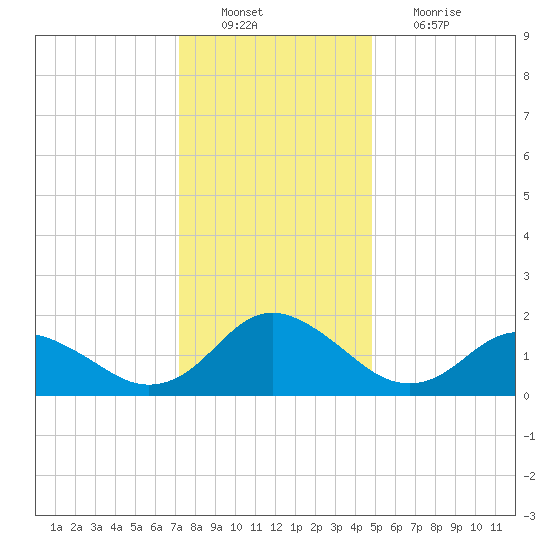 Gaskins Point tide chart for Tuesday, December 21, 2021